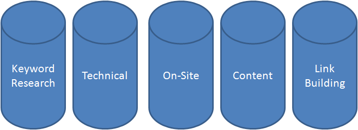 SEO Pillars