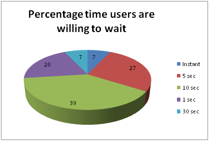 figure1-percentage-wait-time-piechart