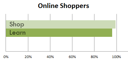 Online Shoppers Chart