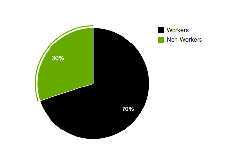 Workers vs. Nonworkers