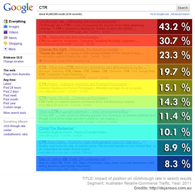 CTR Heatmap