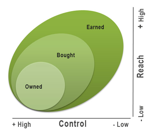 bought owned earned media