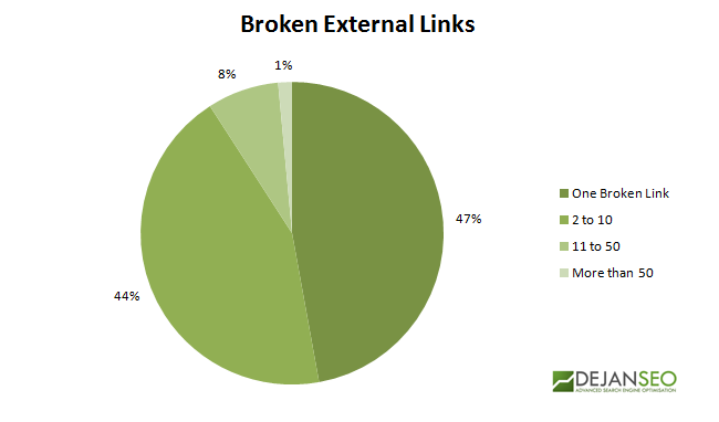 Broken Links