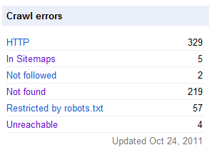 Crawl Errors