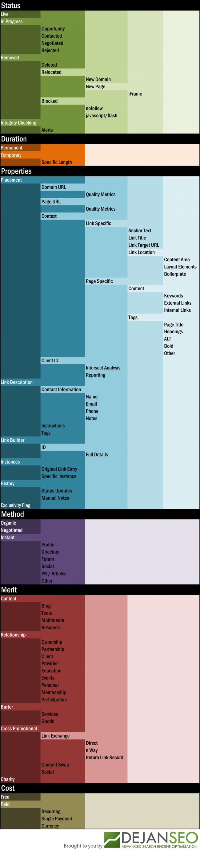 Dejan SEO: Link Anatomy Visualisation