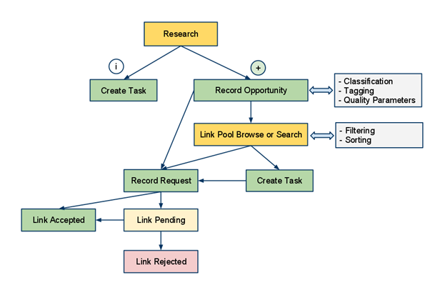 Seo Workflow Chart