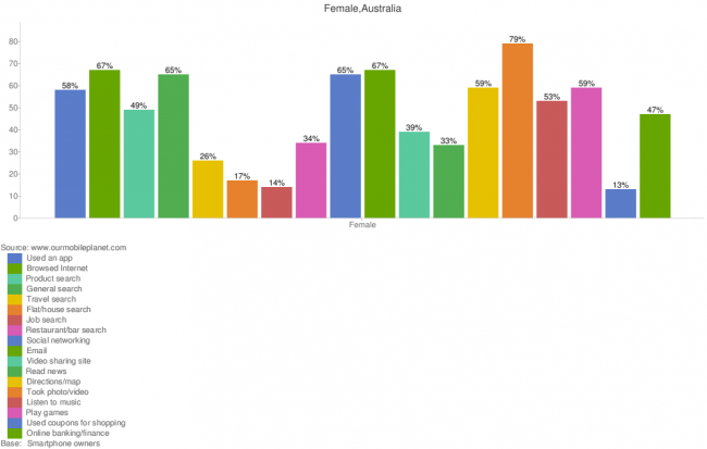 mobile-usage-stats-for-females-in-australia