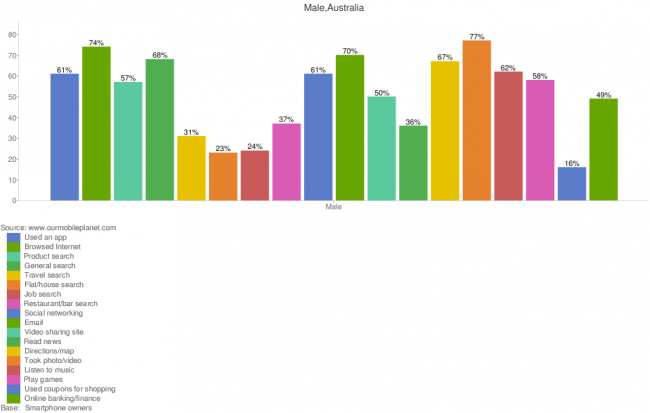 mobile-usage-stats-for-males-in-australia