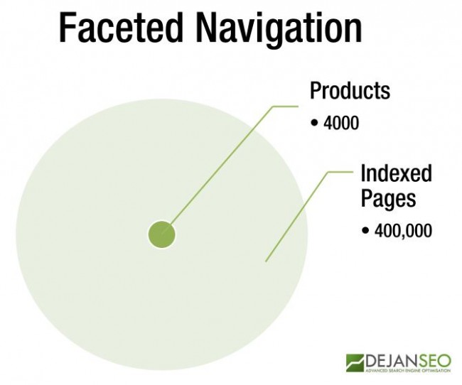 Faceted Navigation Diagram