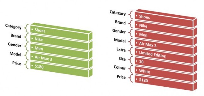 Product Properties