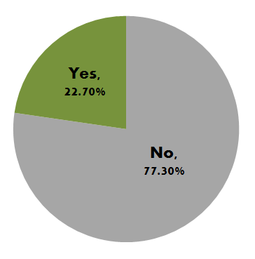 Yes 22.7% - No 77.3%