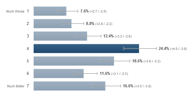 survey results