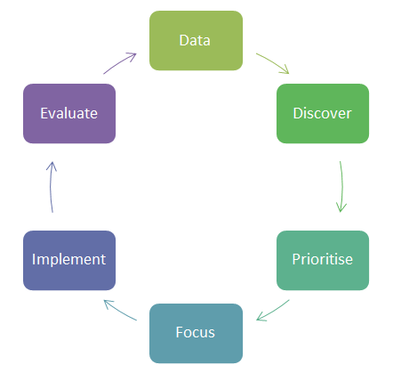 Content Strategy Flow