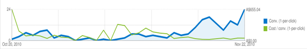 conversion chart adwords