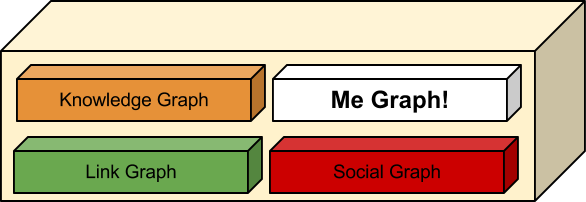 me Graph