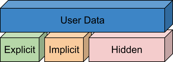 User Data