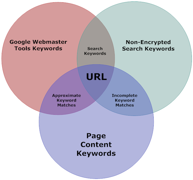 Venn Keywords