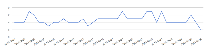 Keyword Rankings