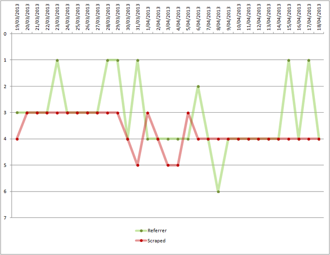 SERPs: Referrer vs Scraped