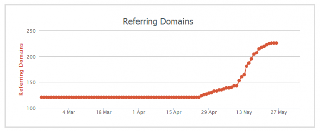 Referring Domains