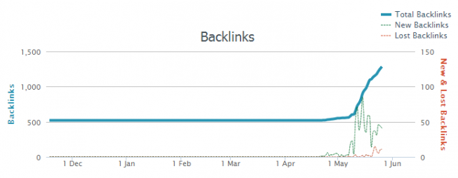 Link Velocity