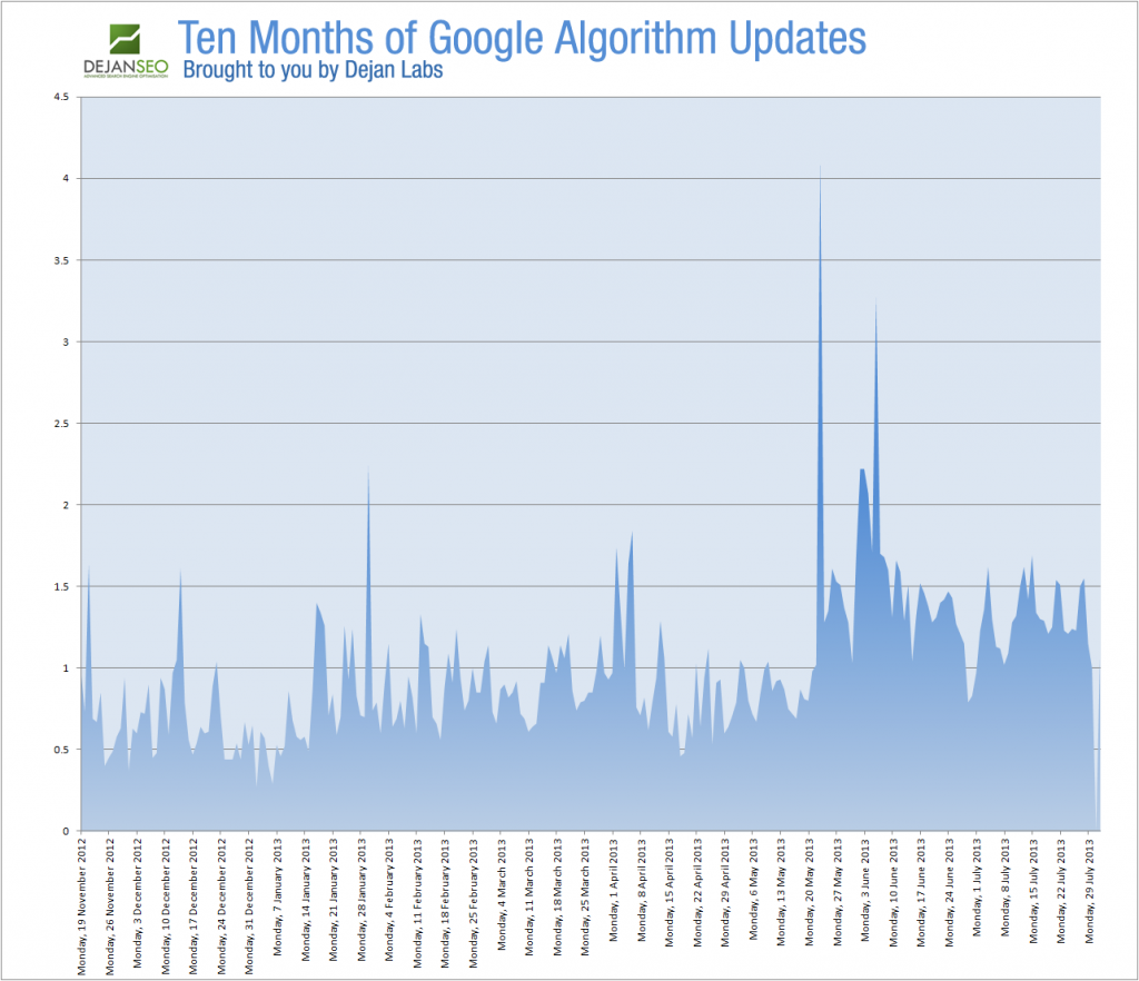 Google Flux