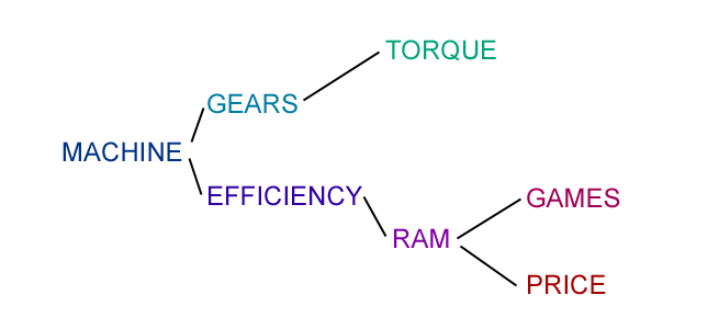 semantic branch