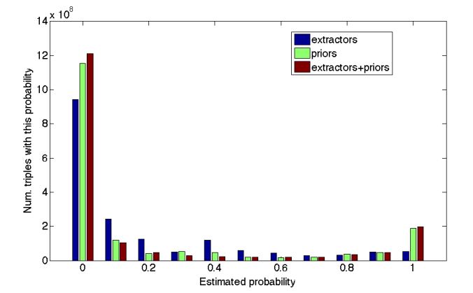 estimated probability