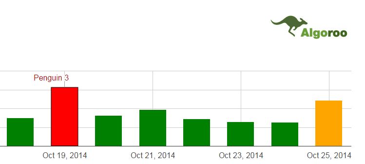 Post Penguin Update