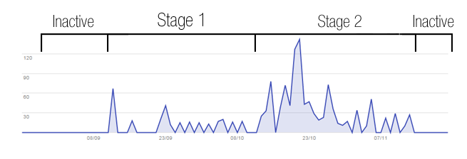 visibility stages