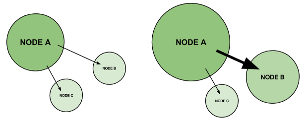 link nodes