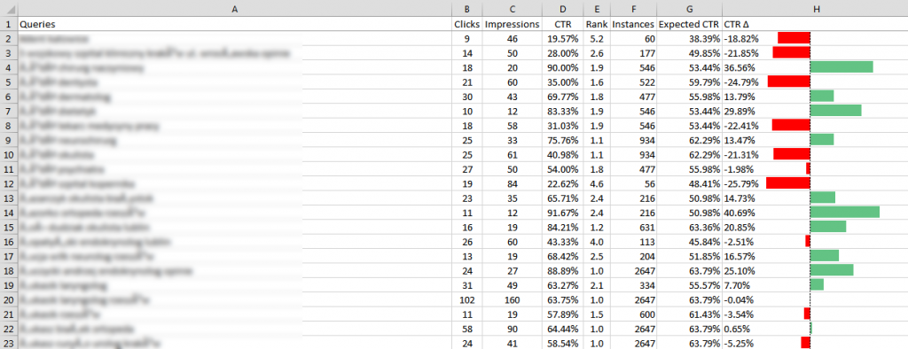 CTR deviations