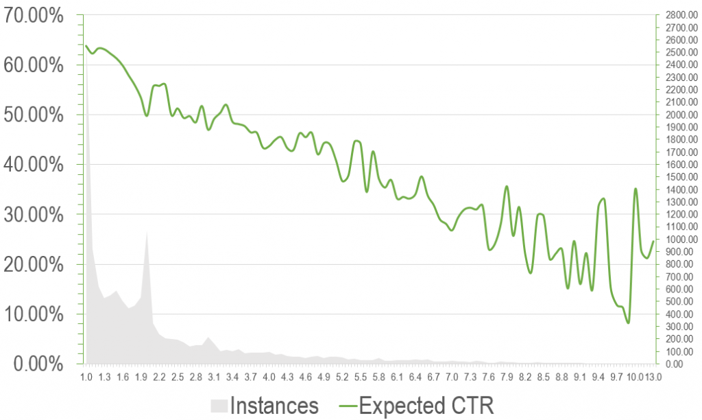 ctr-visualisation