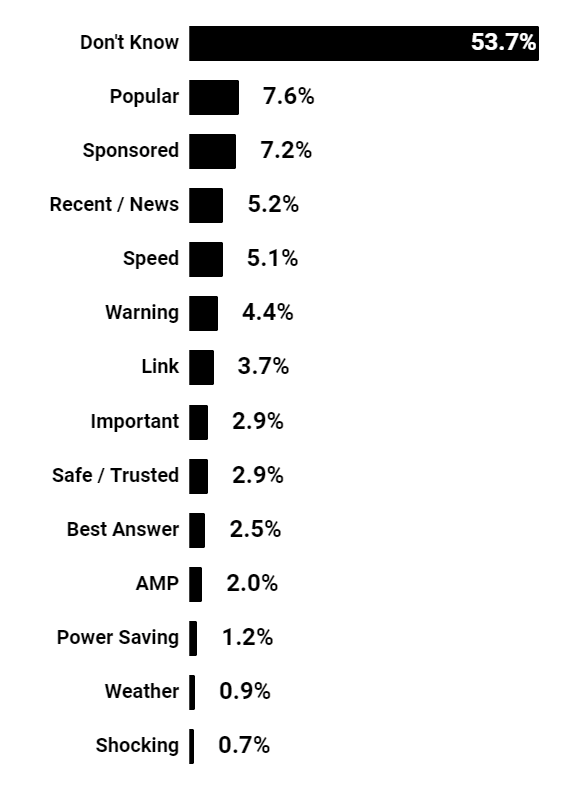 amp survey