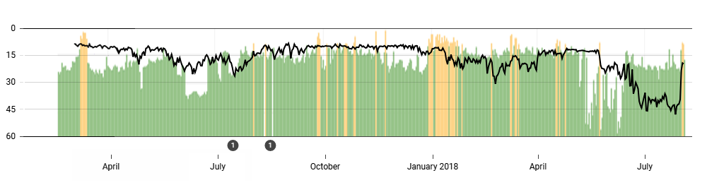 rank-timeline-algoroo