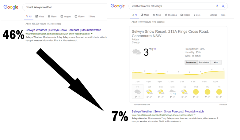 click through rate false positive example within google search results