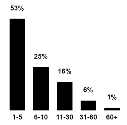 How long do people spend on Google's search results?