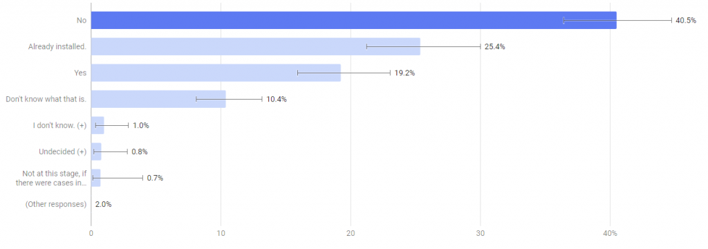 Covid-19 App COVIDSafe Statistics