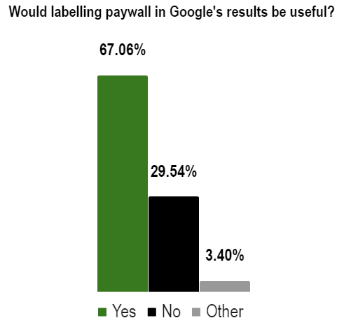 Survey Results: Would Google users find paywall label useful? – Dejan Marketing