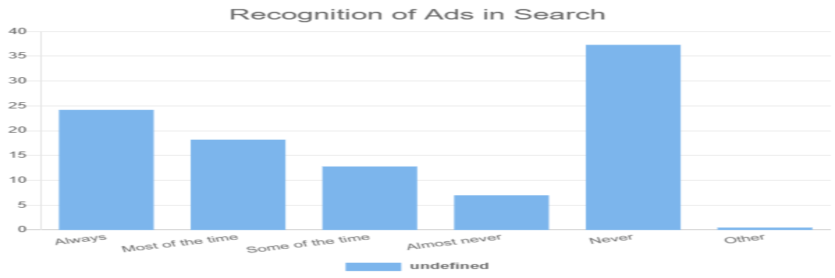 Recognition of Ads in Search